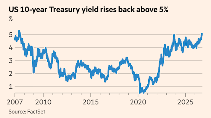 Global bond markets suffer sharp selloff as strong economic data fuels rate-hike bets.