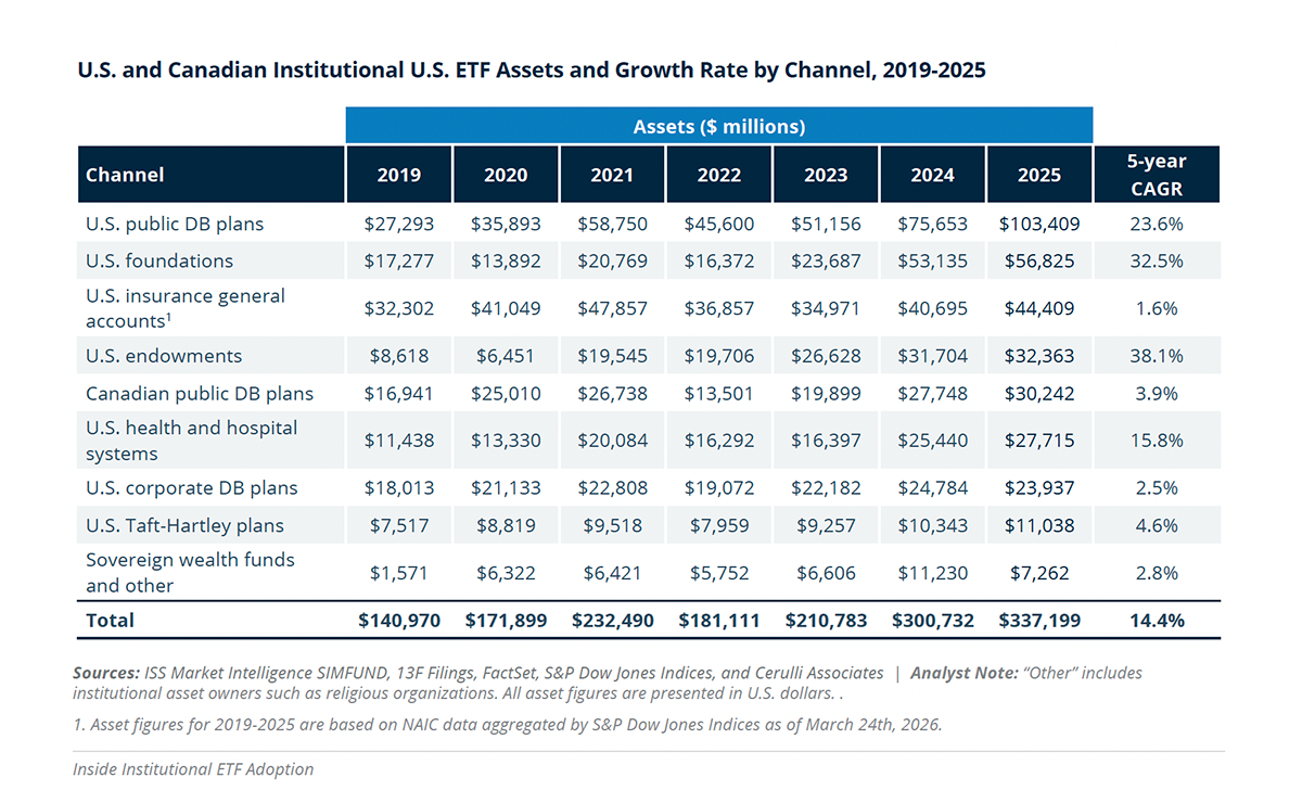 Institutional Investors Report Increased Exposure to Major Exchange-Traded Funds in Q2