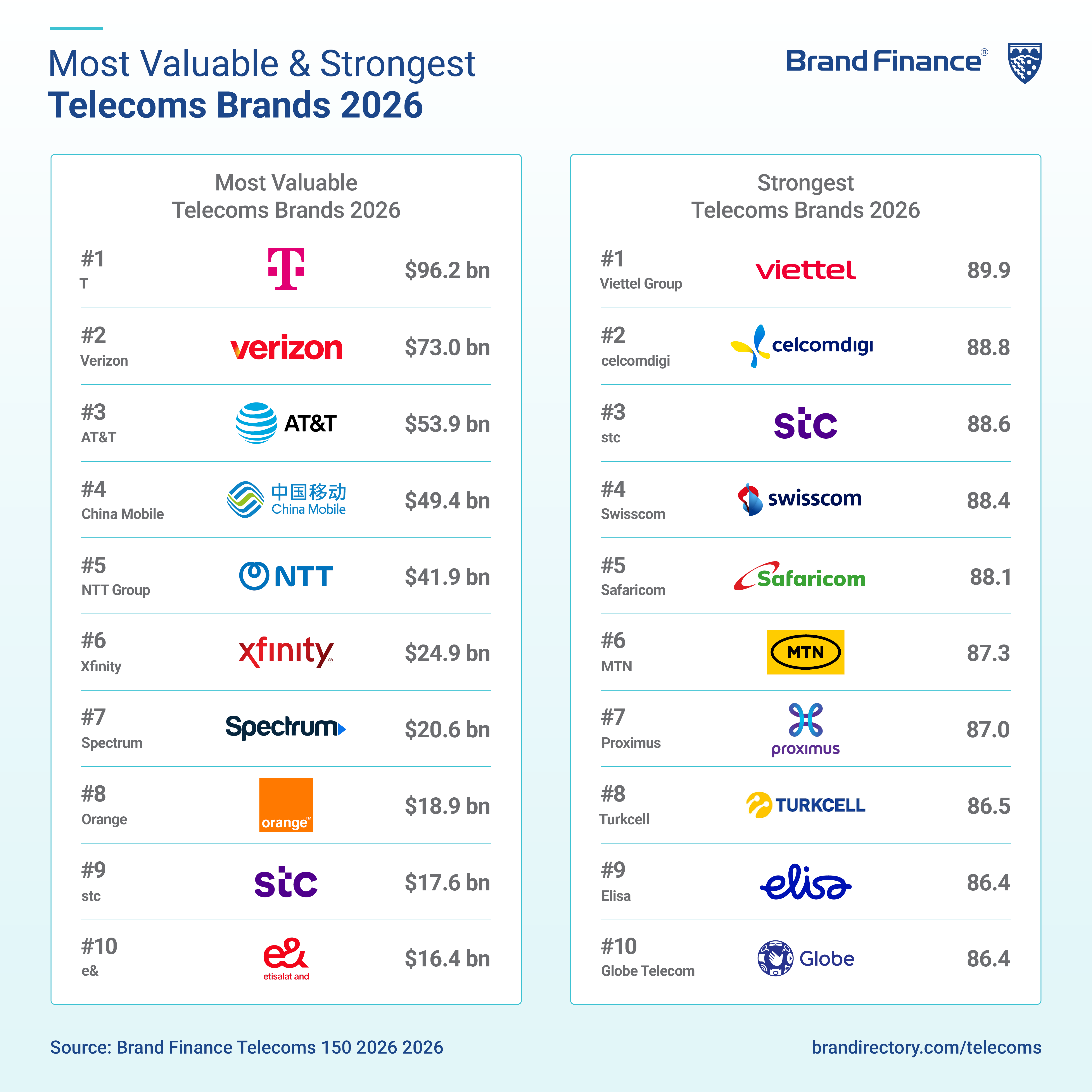 Telecom and Tech Executives Outline Growth Strategies at Investor Conferences
