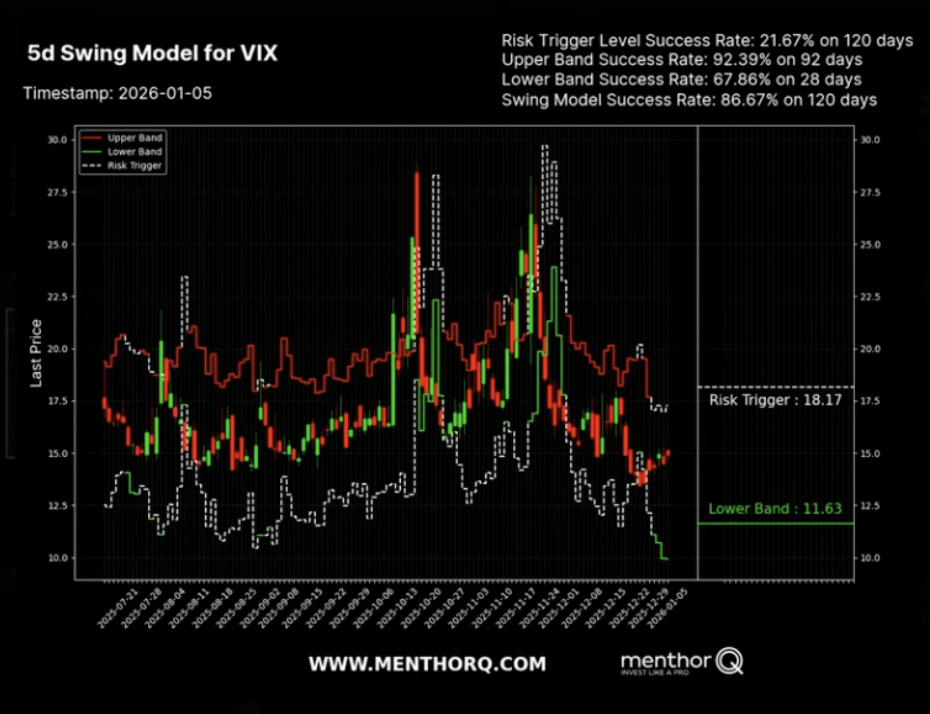 VIX Trades Near 15 As Market Breadth Remains Weak Amid Mixed Signals