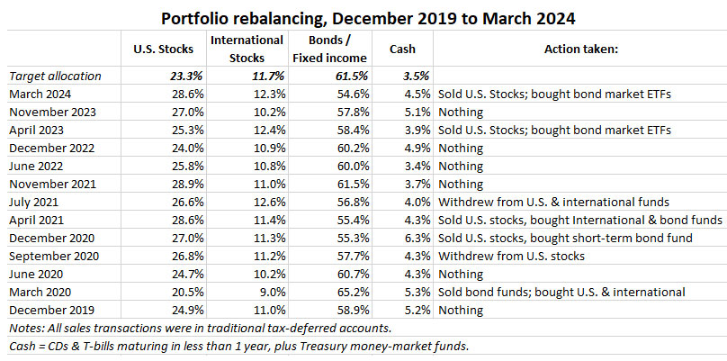 Talon Private Wealth increases Vanguard holdings and adds a new buffer strategy.