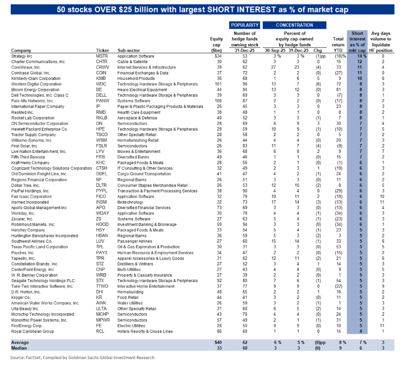 Short Interest Plummets Up to 90 Percent Across Four Stocks in September