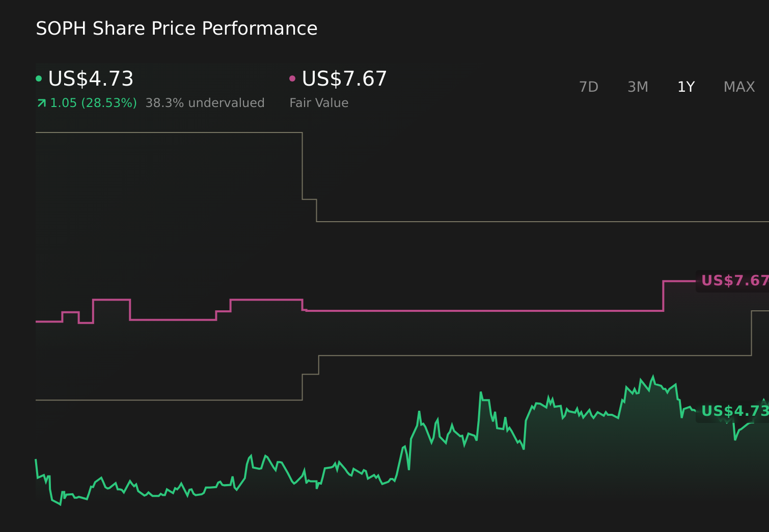 SOPHiA Genetics Executives Sell Shares Under Pre-Arranged Trading Plans