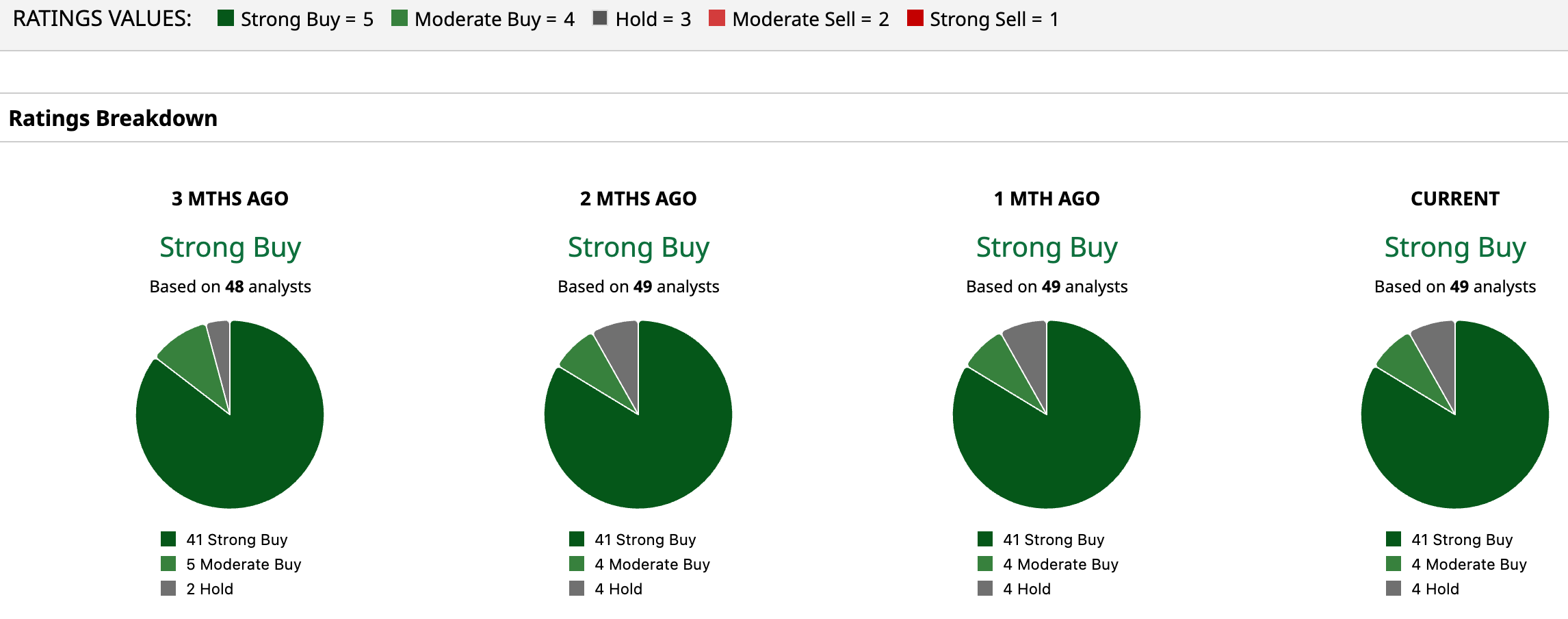 Four Stocks Earn Moderate Buy Consensus Following Strong Quarterly Financial Reports