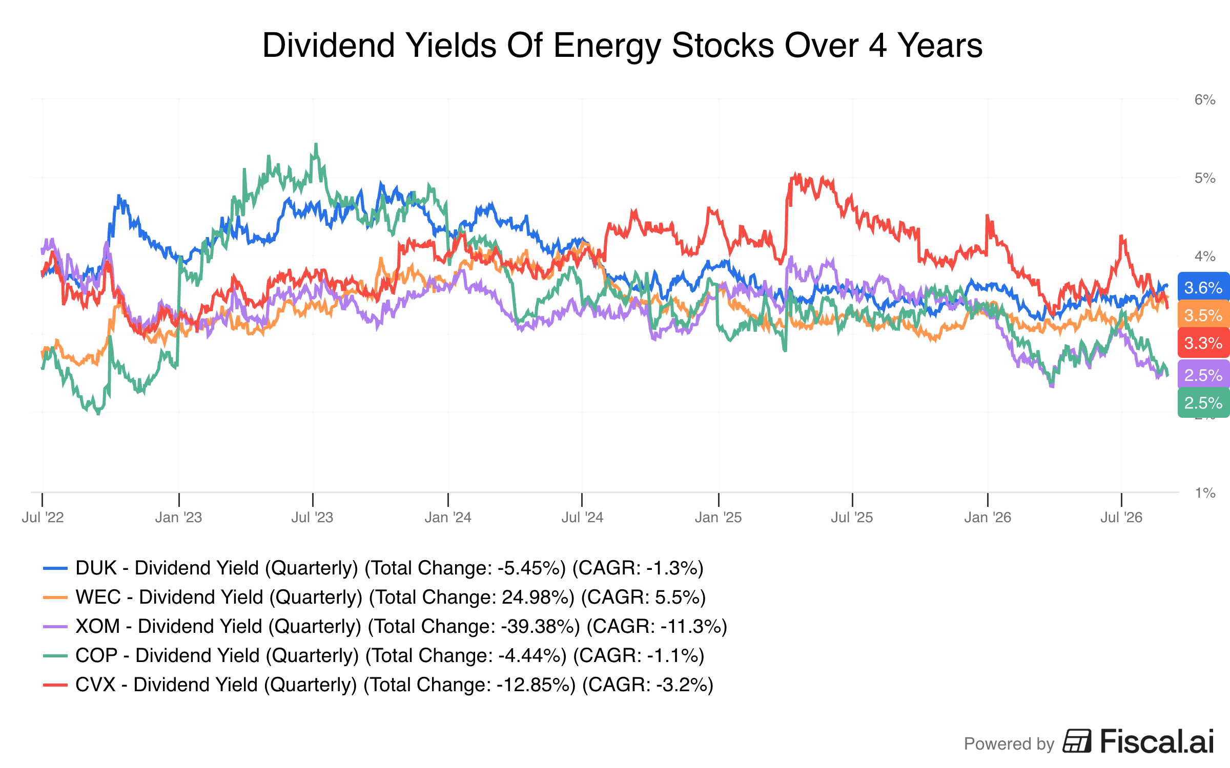 Energy Stock Surveys Compare Valuation, Profitability, and Dividend Sustainability Across Multiple Firms