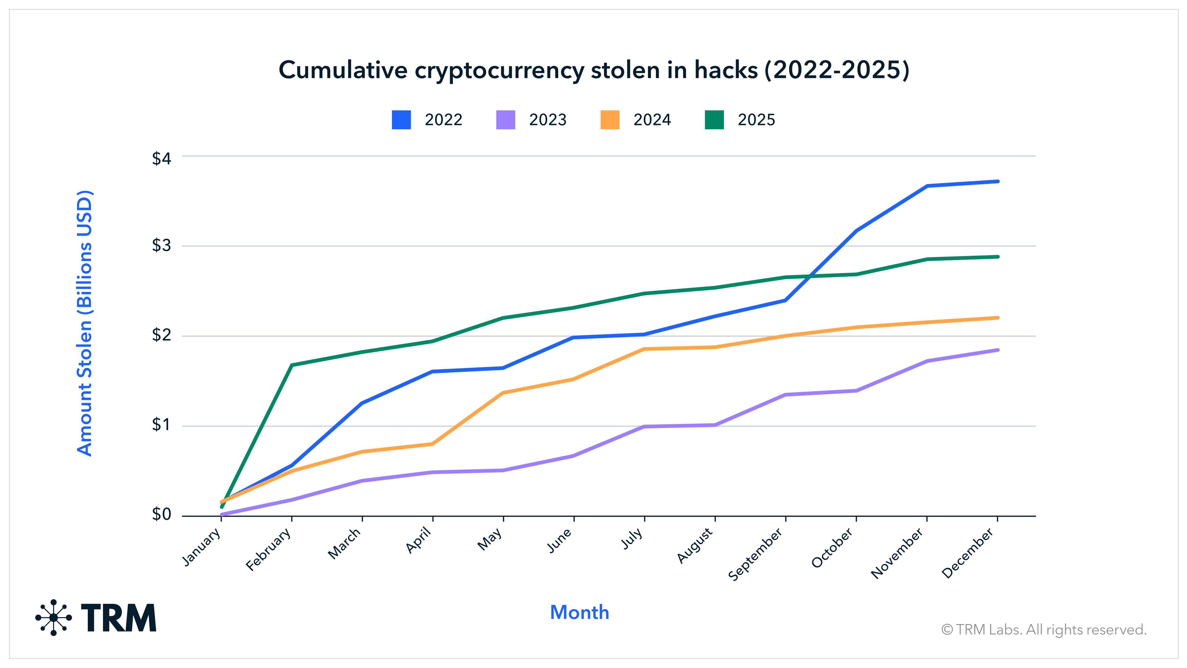 Cryptocurrency Volumes Reach $72 Million Daily