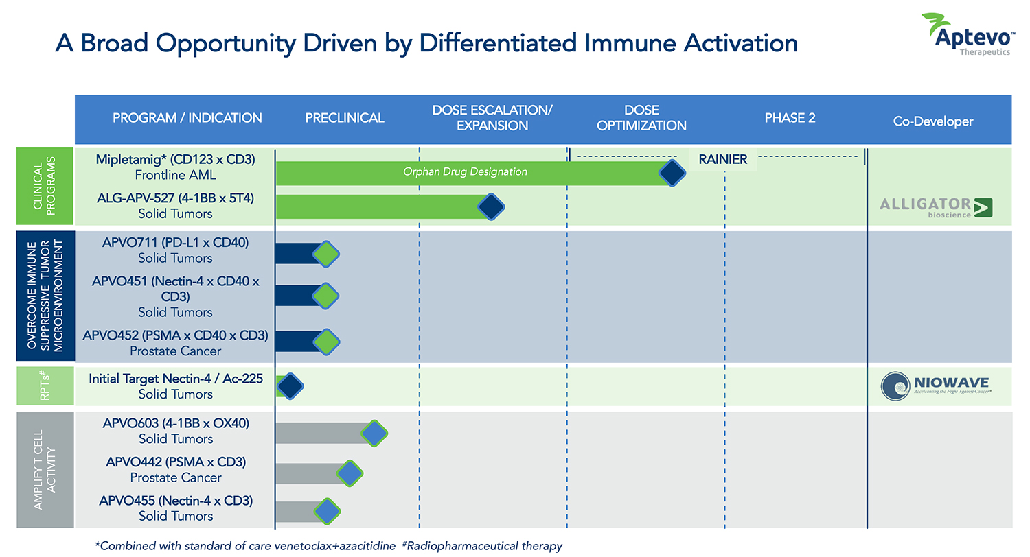 Aptevo Therapeutics Plans IND-Enabling Studies for Trispecific Cancer Therapy in 2027