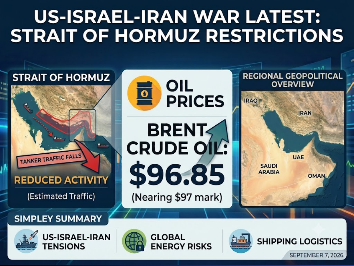 Oil prices approach $97 per barrel as Strait of Hormuz shipping disruptions intensify.