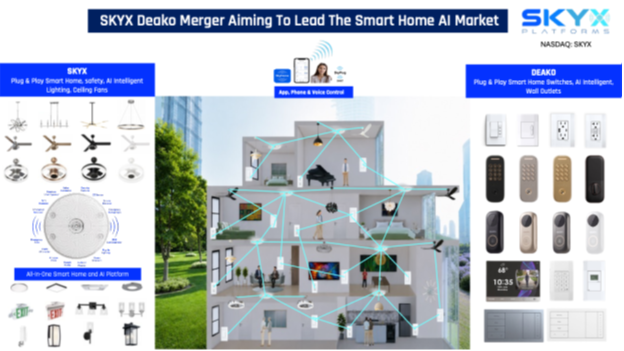 SKYX Signs Merger Agreement with Silicon Valley AI Smart Home Company Deako