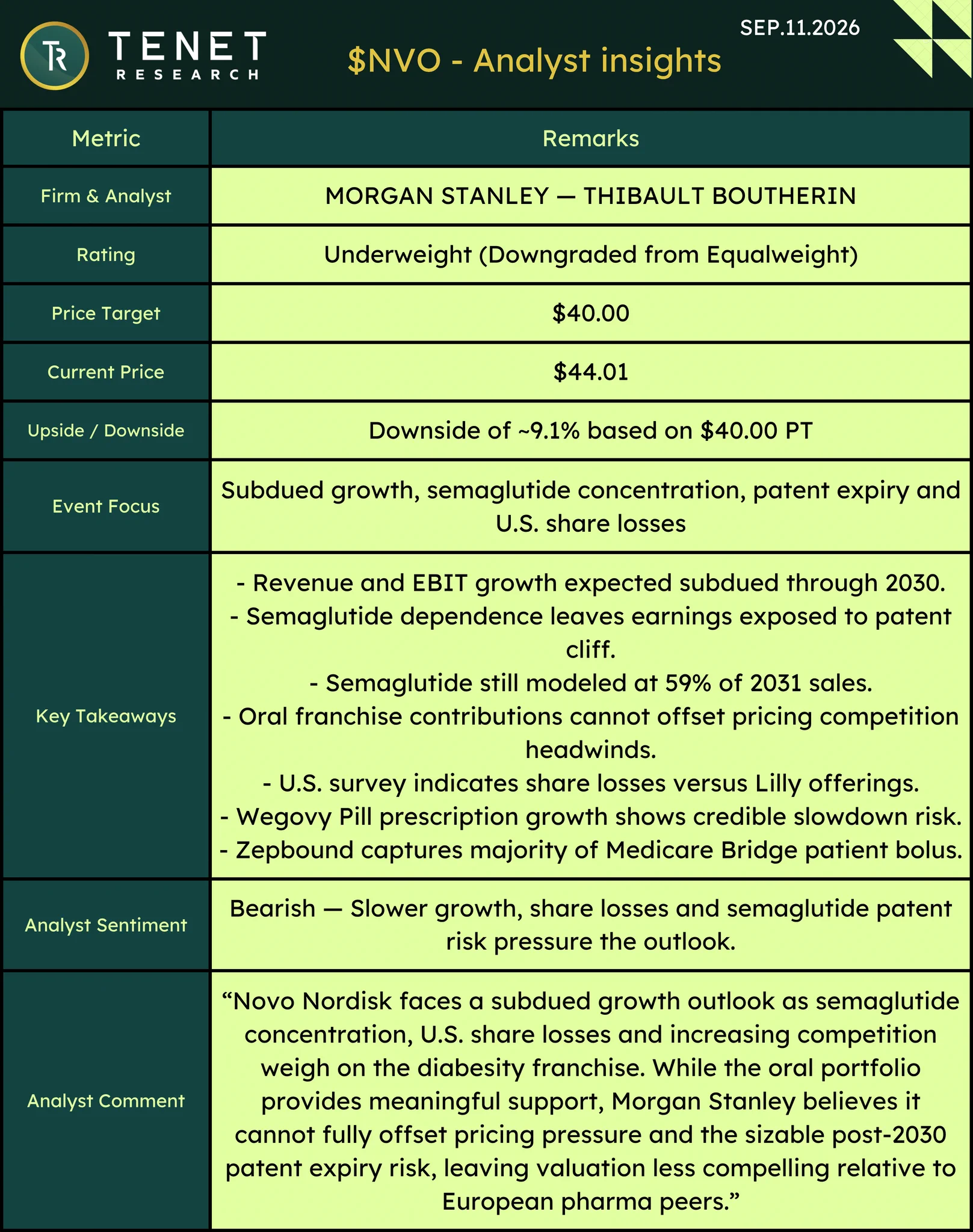 Morgan Stanley Downgrades Novo Nordisk Due to Patent Risks and Growing Competition