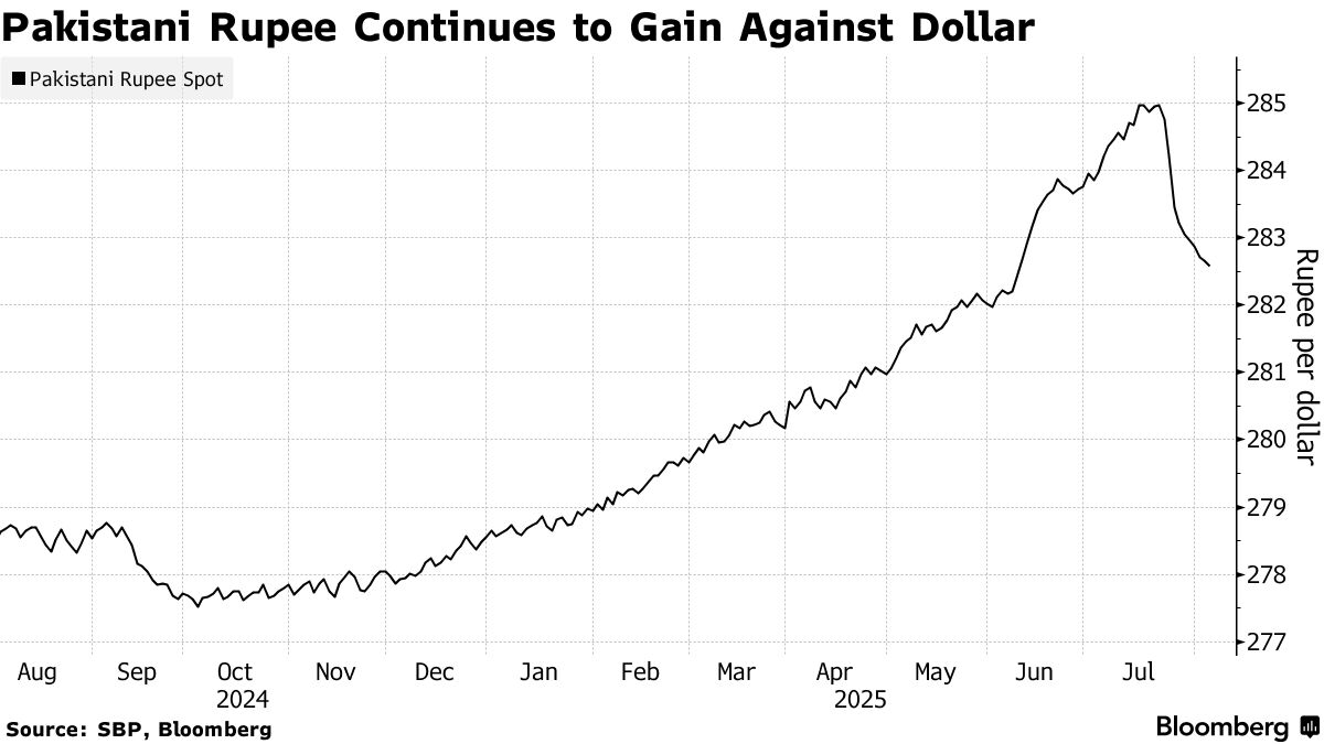 Indian and Pakistani rupees gain against the dollar supported by improved reserves and lower oil prices.