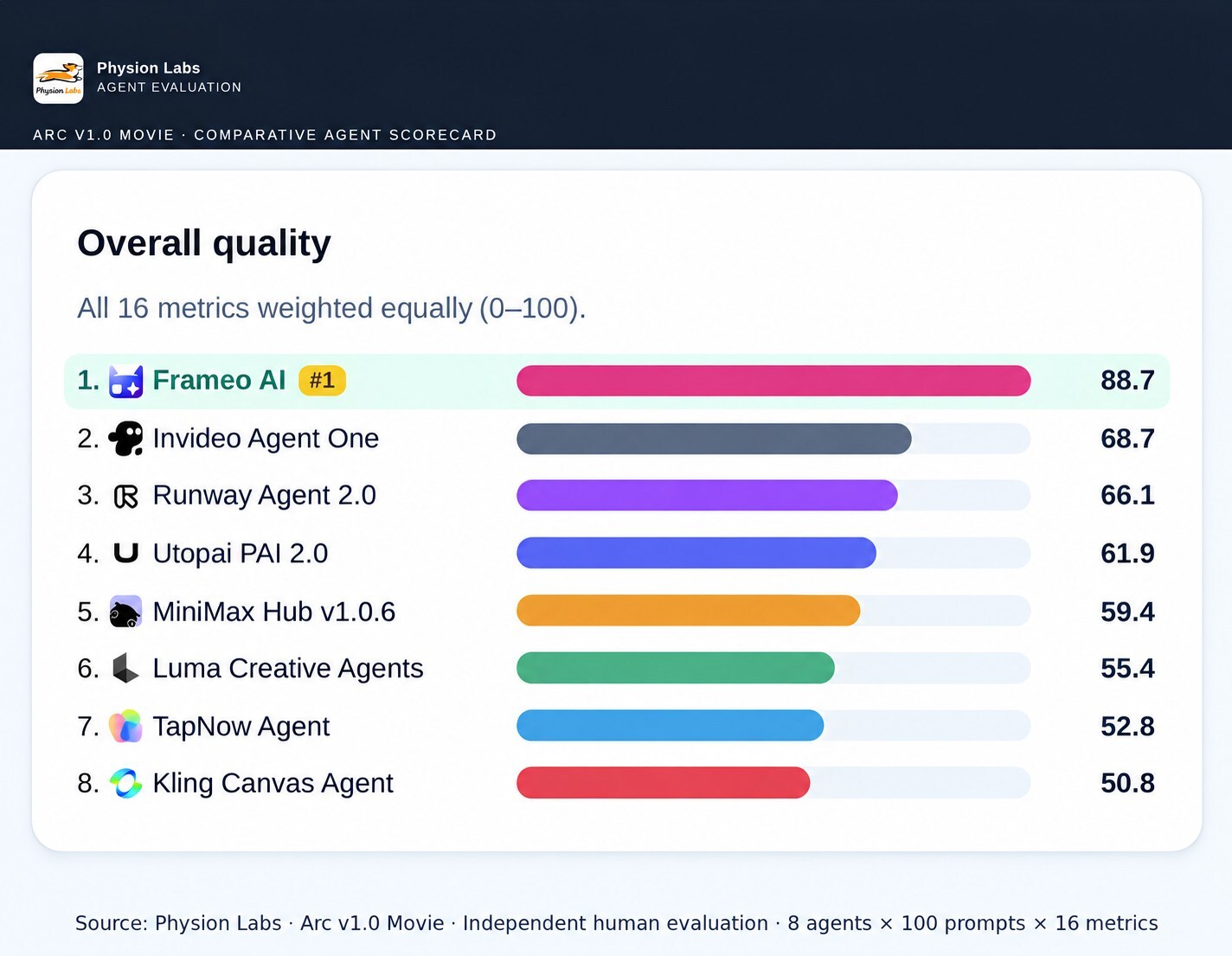 Dashverse AI Agent Frameo Secures First Place in Physion Labs Benchmark