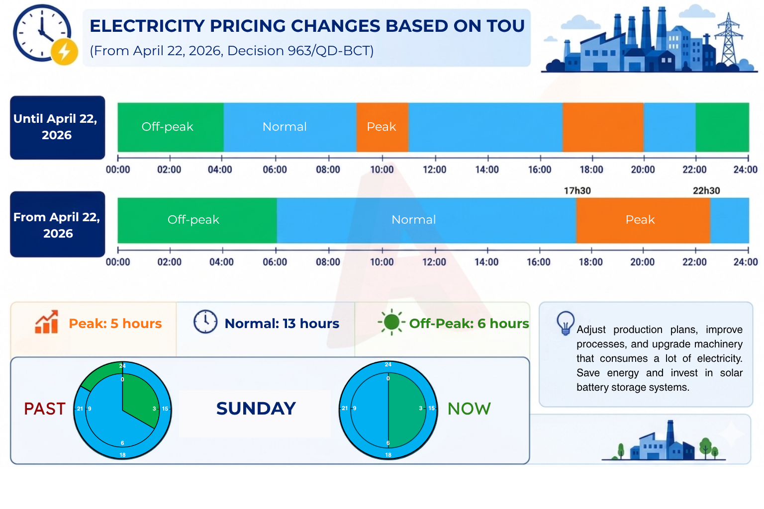 Vietnam Committee Reviews Time-Based Electricity Pricing
