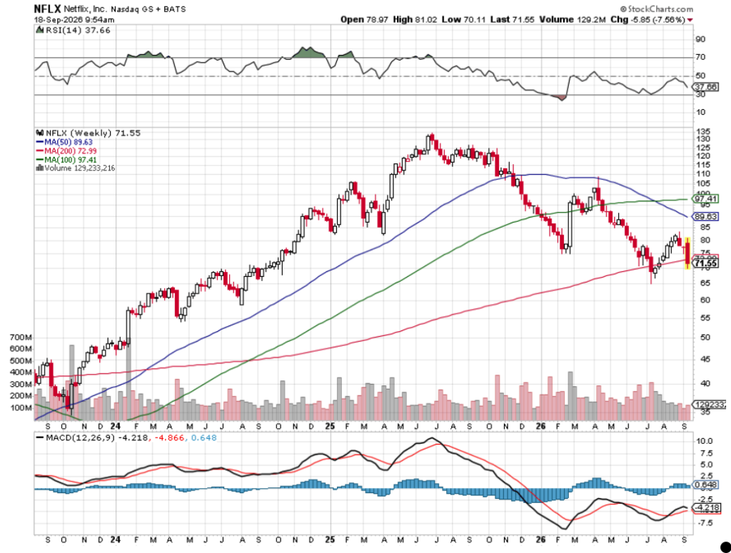 Wells Fargo Downgrades Netflix To Underweight And Cuts Price Target To $57