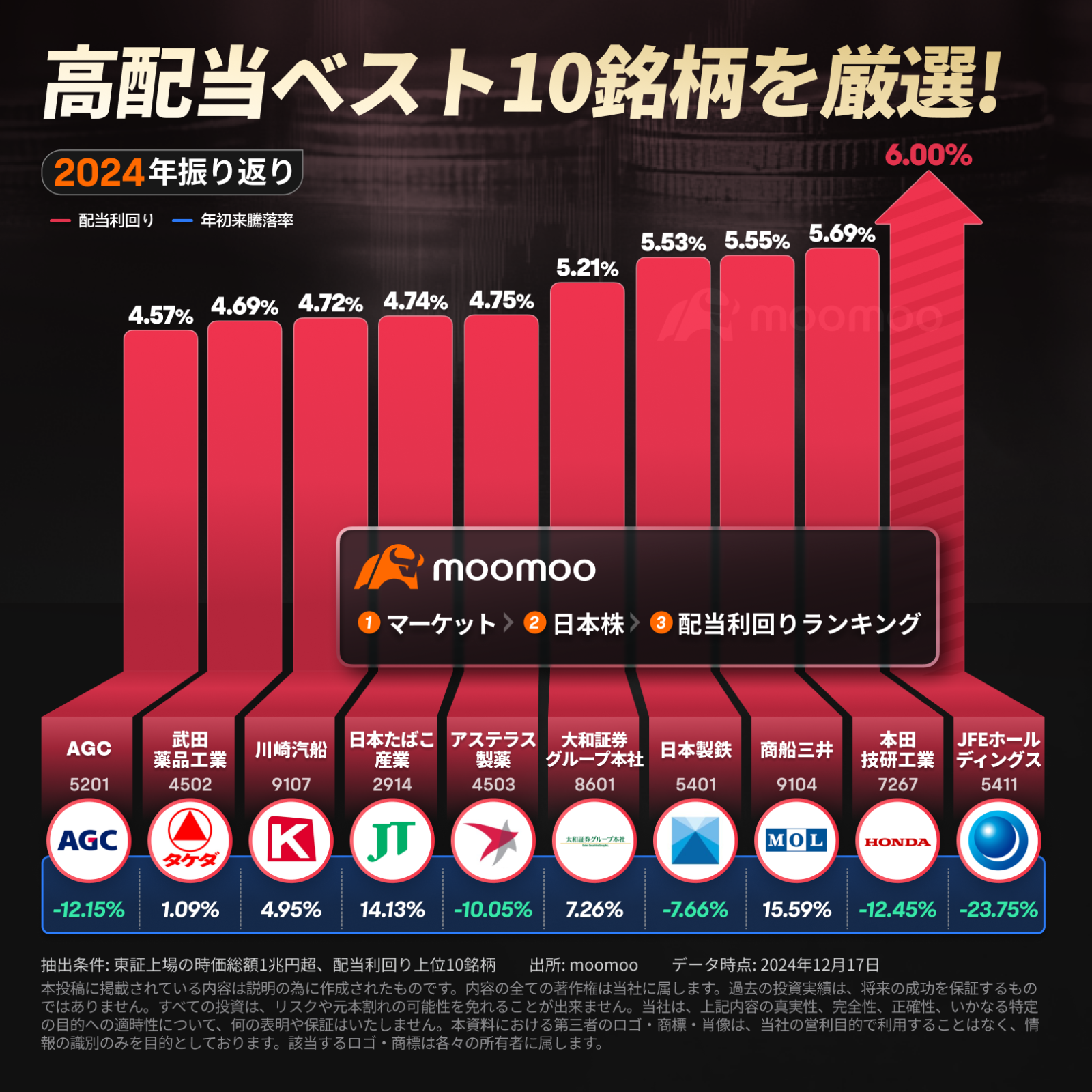 Five Japanese stocks approach ex-dividend dates on September 29 with sustainable payments.