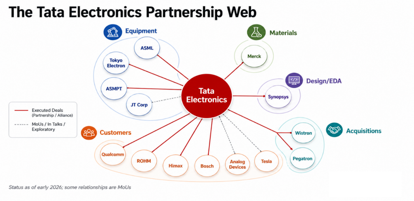 Tata Electronics Signs 16 Global Agreements to Build India Semiconductor Supply Chain