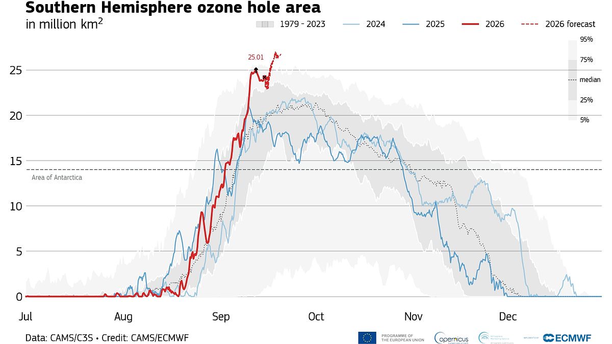 The Antarctic ozone hole has expanded sharply, reaching 25 million square kilometers in September.