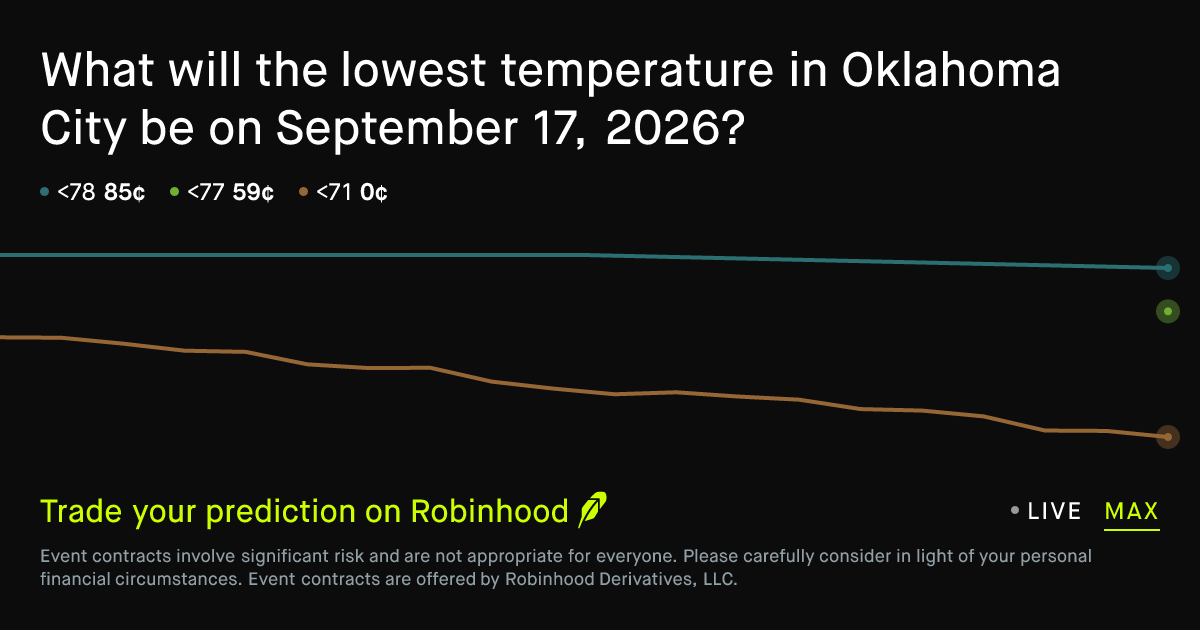 Temperature Markets Track Lows Across Five Cities