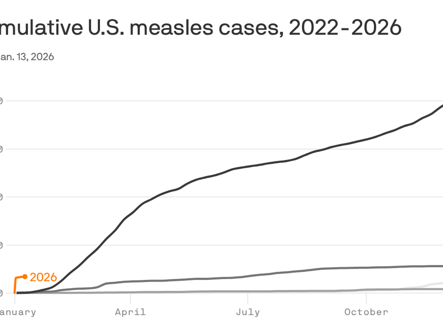 U.S. Measles Cases Surge to Decades-High Levels as Vaccination Rates Drop