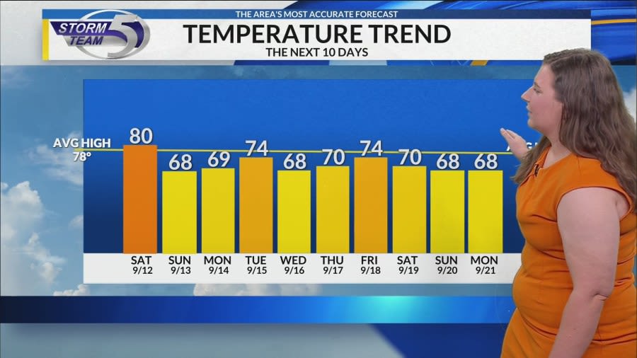 Weather Patterns Shift With Cooling Temperatures and Gusty Winds Across Multiple Regions