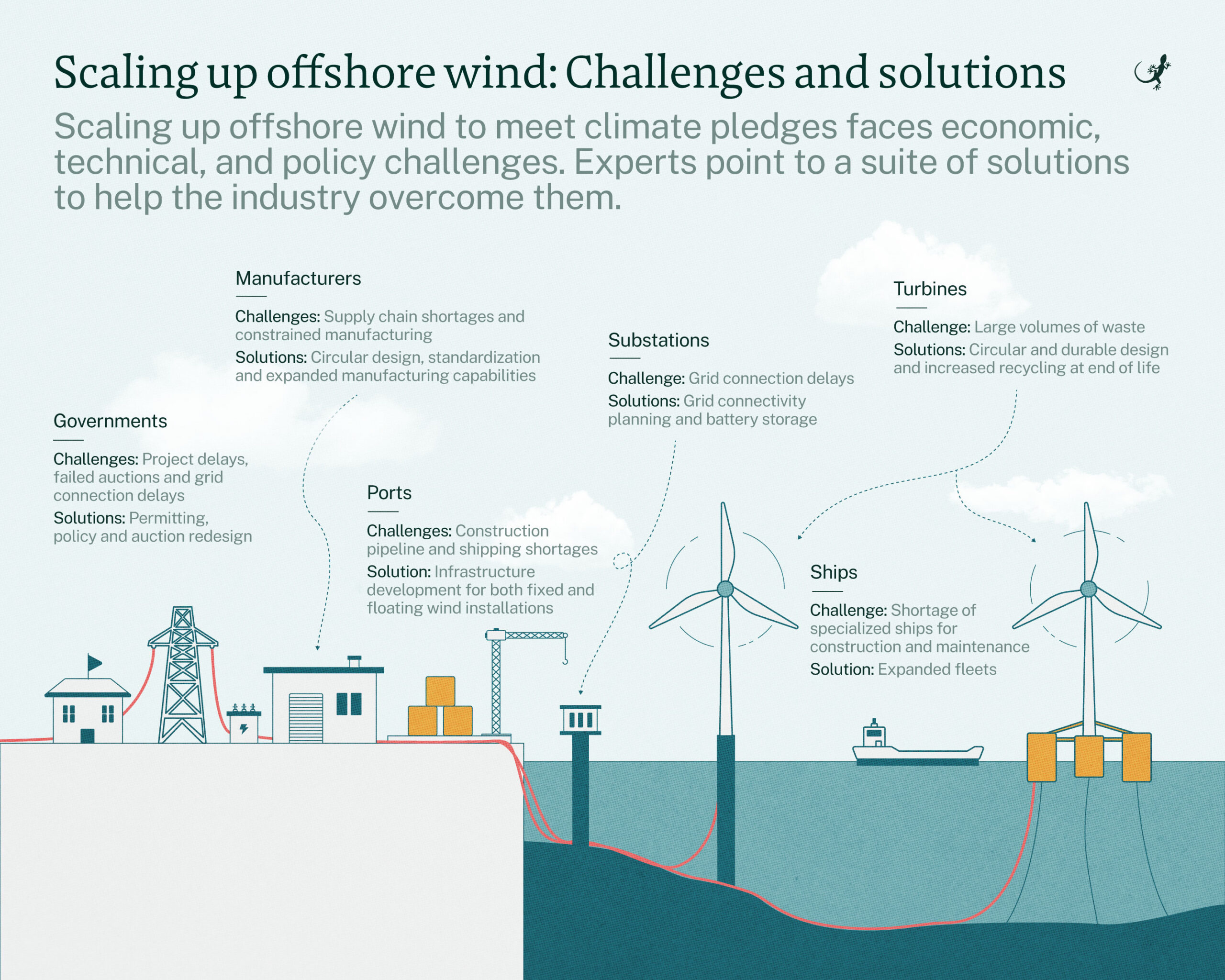 Offshore Wind Power Faces Growing Investment Gap Despite Rising Global Demand