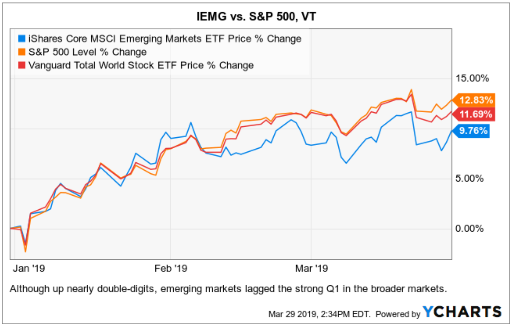 The iShares MSCI Emerging Markets ETF exhibits positive momentum amid broader market trends.