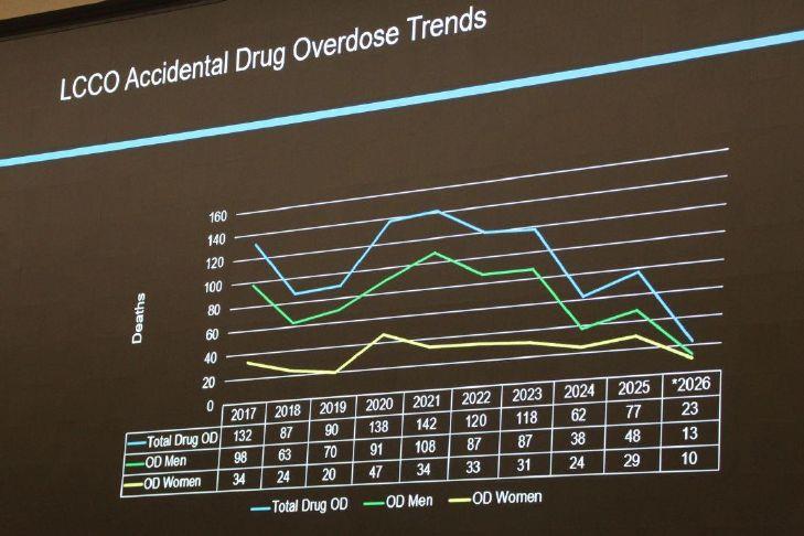 Report Warns Australia Faces Escalating Overdose Crisis