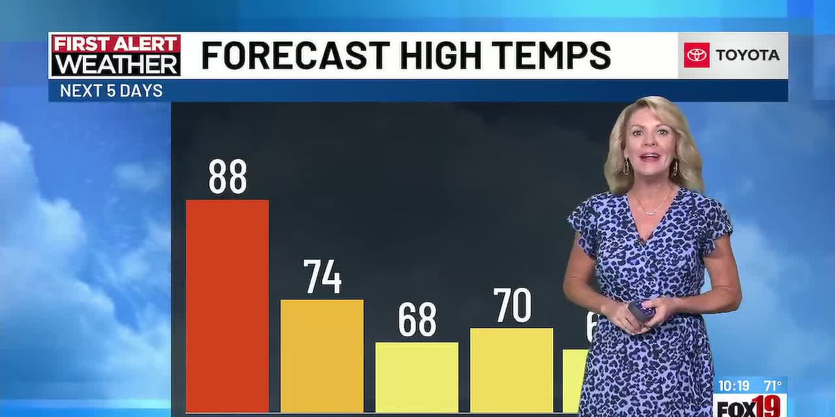 Late-season warmup brings summer-like temperatures to several regions before incoming storms.