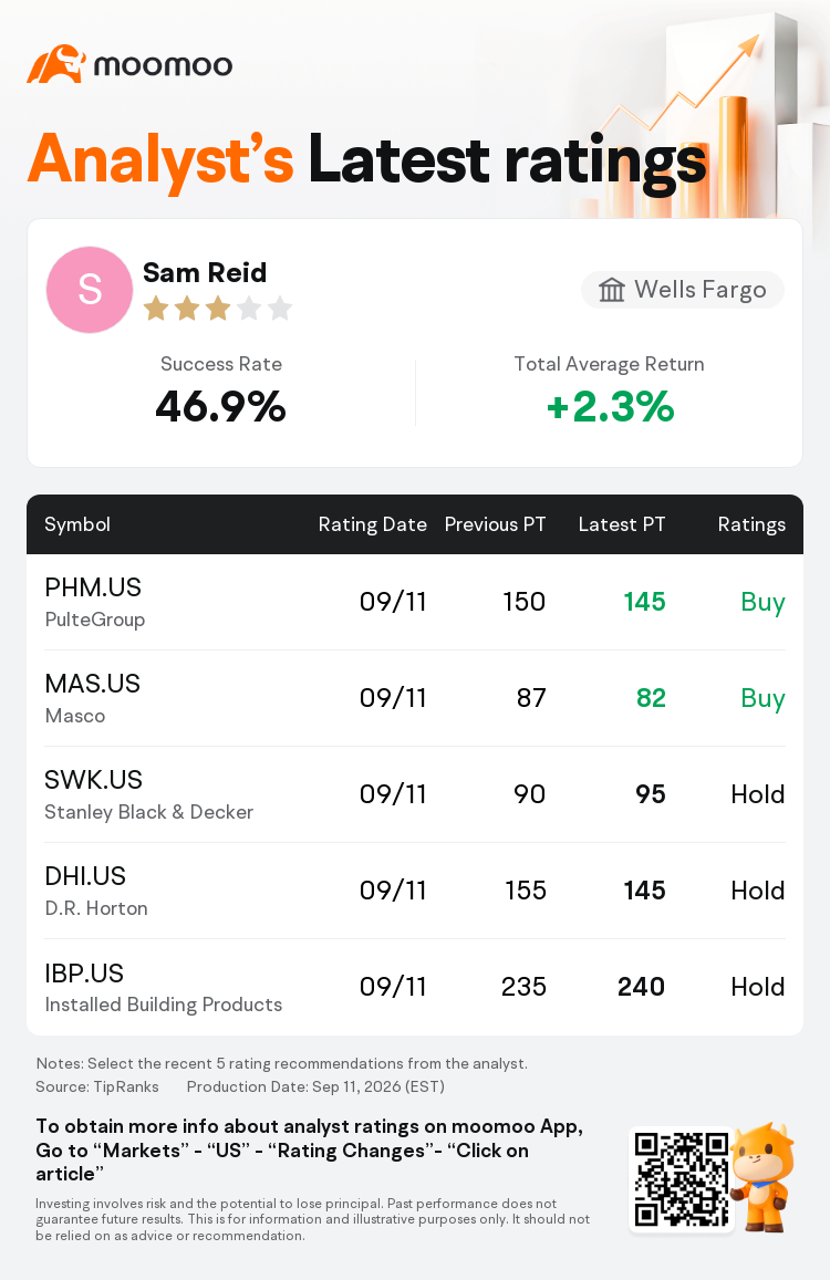 Wells Fargo Lowers Price Targets on Five Companies While Maintaining Equal-Weight Ratings