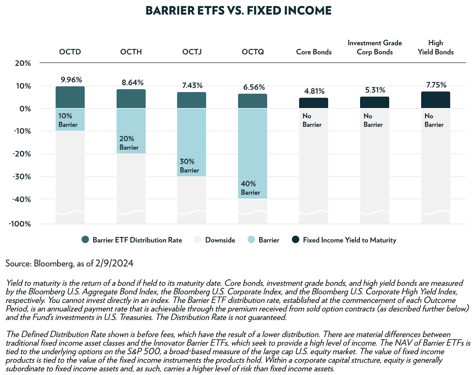 Four Innovator Premium Income Barrier ETFs Announce New Quarterly Dividends