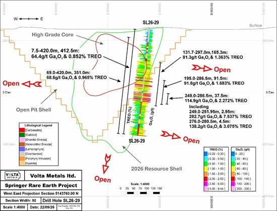 Volta Metals Reports Broad Rare-Earth and Gallium Intercepts at Ontario Deposit