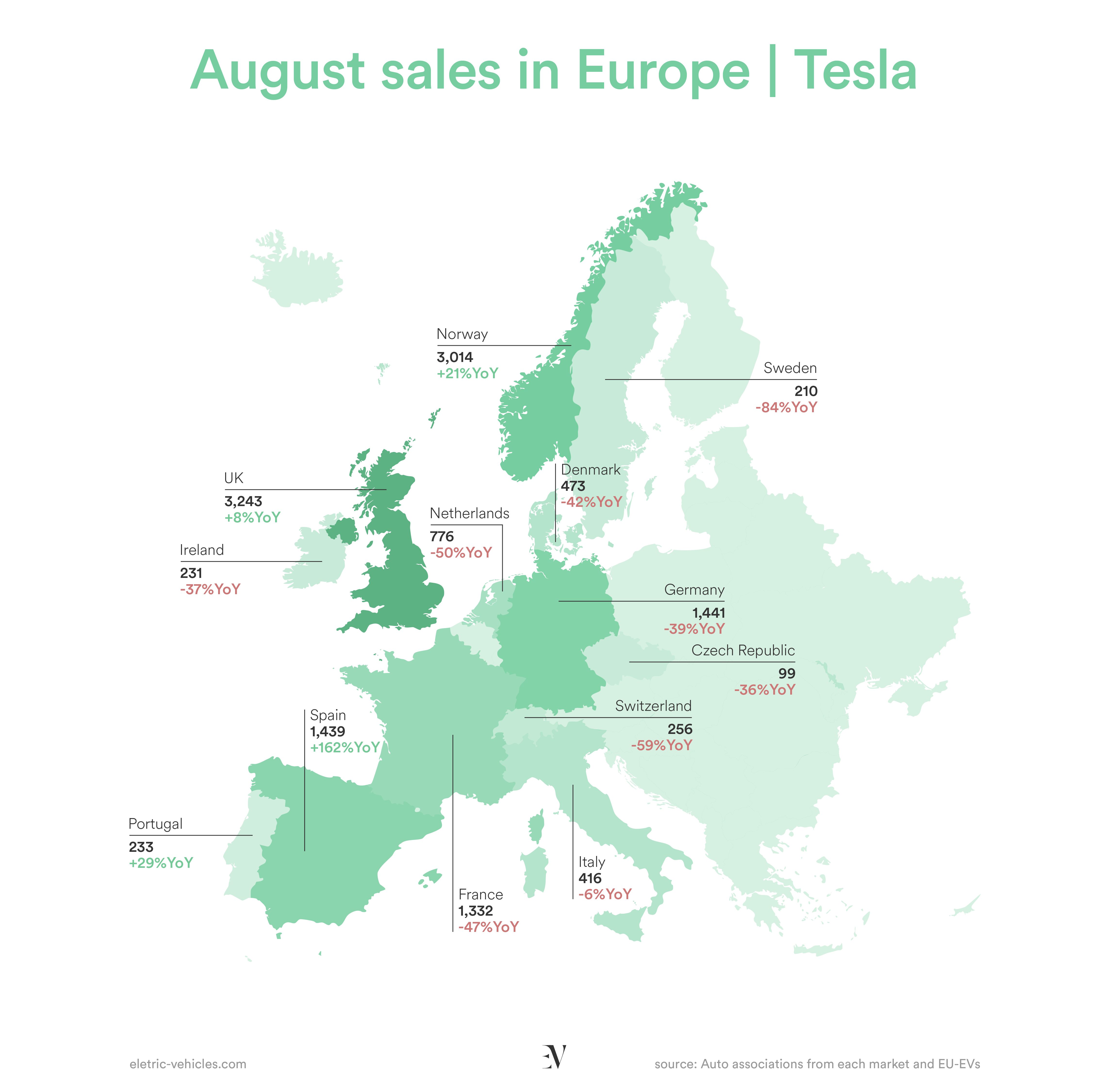 Tesla European Registrations Surge In September Amid Strong Sales Recovery Across Multiple Countries